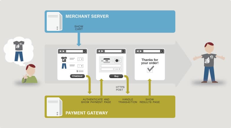 Authorize.net Payment Gateway